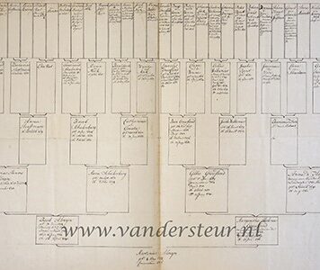 ALEWIJN Kwartierstaat van Martinus Alewijn, geb. 4 mei 1747, commissaris 1776, grote tekening met 32 kwartieren, 45x65 cm.