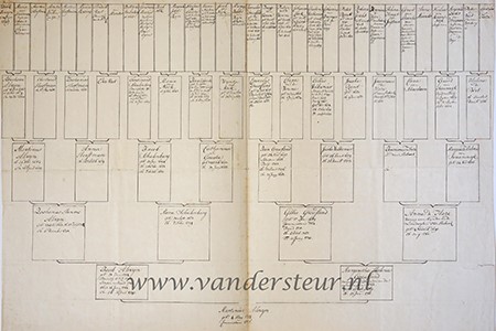  - ALEWIJN Kwartierstaat van Martinus Alewijn, geb. 4 mei 1747, commissaris 1776, grote tekening met 32 kwartieren, 45x65 cm.