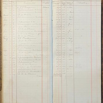 Manuscript, 1896-99, Utrecht | Ambachtschool Utrecht. Begroting en uitgaven over de jaren 1896-1897-1898-1899. Manuscript.