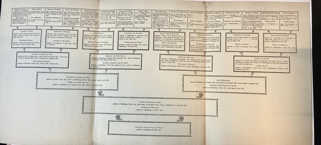 Vijf tabellen uit H.A.M. Roelants Gulden Boek van Schiedam: 32 kwartieren van de kinderen van dr. F.M.Th. Gijsberti Hodenpijl en C.M. Veth, 5 bladen plano