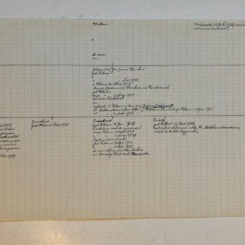 HOUTEN, VAN Dossier betreffende de familie Van Houten, afkomstig van de genealoog W.A. van Rijn, eerste helft 20ste eeuw. 12 stukken.