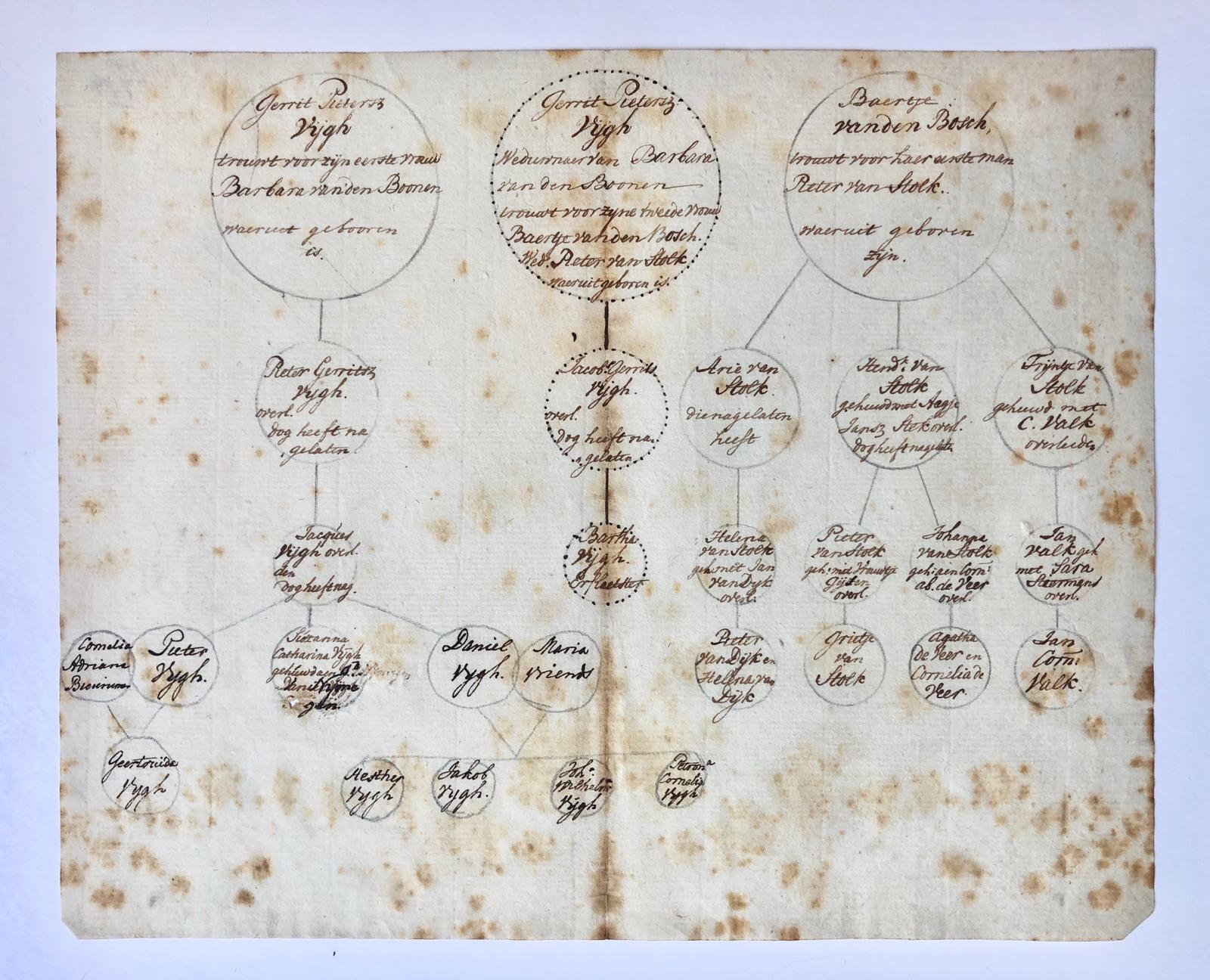  - [Geneology manuscript, 19th century] Genealogisch schema Vijgh. 19e eeuws, manuscript, 1 pag.